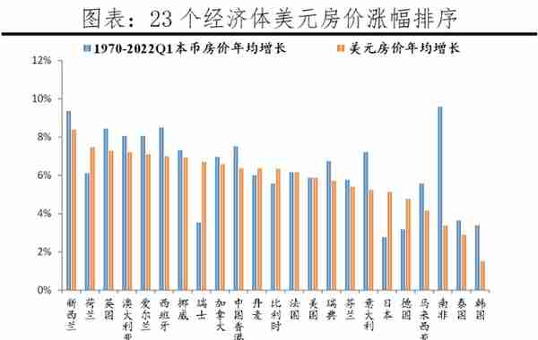 全球房价大趋势：2022