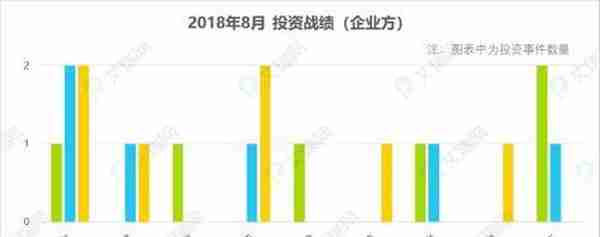 8月投融市场全解析：“大佬”投资了哪些赛道？