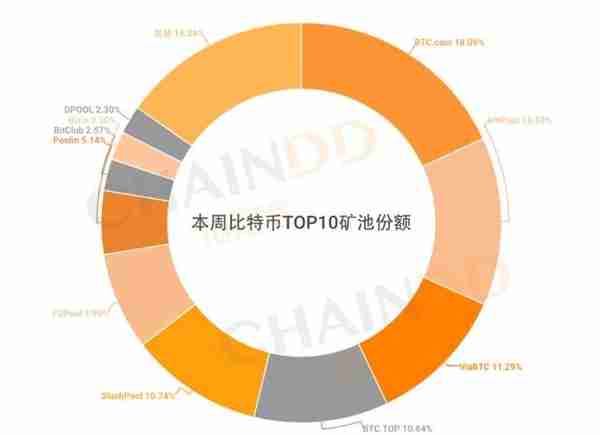 全球数字货币市场继续探底，比特币跌至6000美元关口丨得得周报