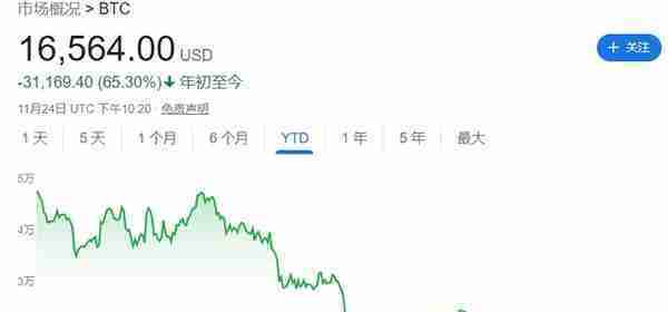 FTX等接连暴雷，比特币价格何以如此稳健？原因来了