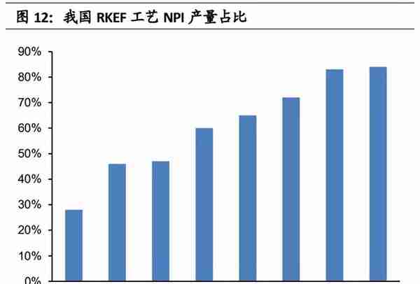 镍行业专题研究报告：镍的供需变革