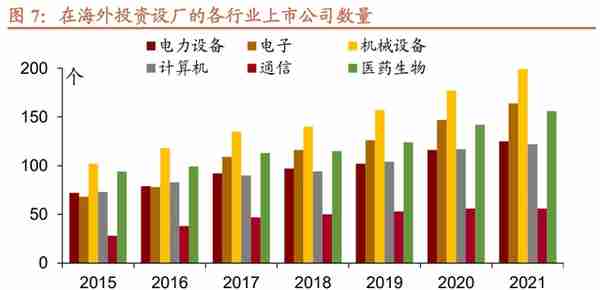 招商宏观 | 各行业海外布局的选择和表现有何差异？