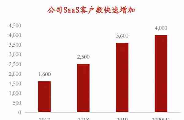 SaaS龙头系列-地产服务老大：明源云