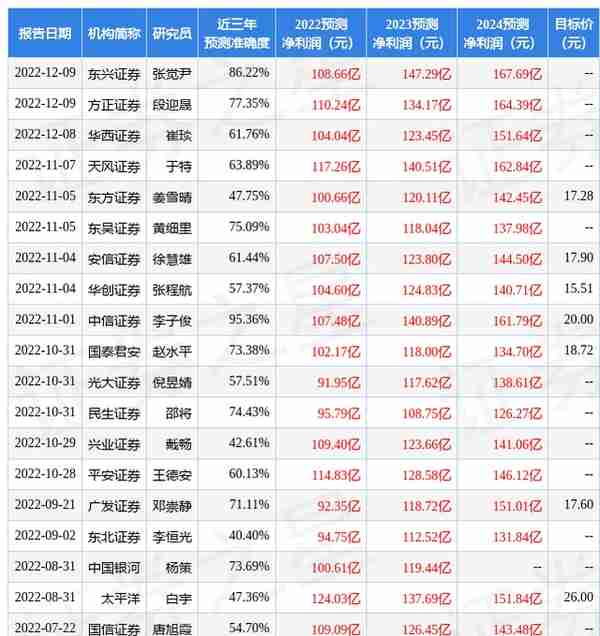 东方证券：给予广汽集团买入评级，目标价位17.28元