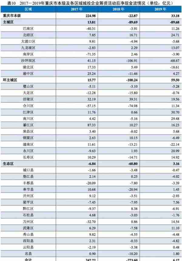 地方政府与城投企业债务风险研究报告——重庆篇