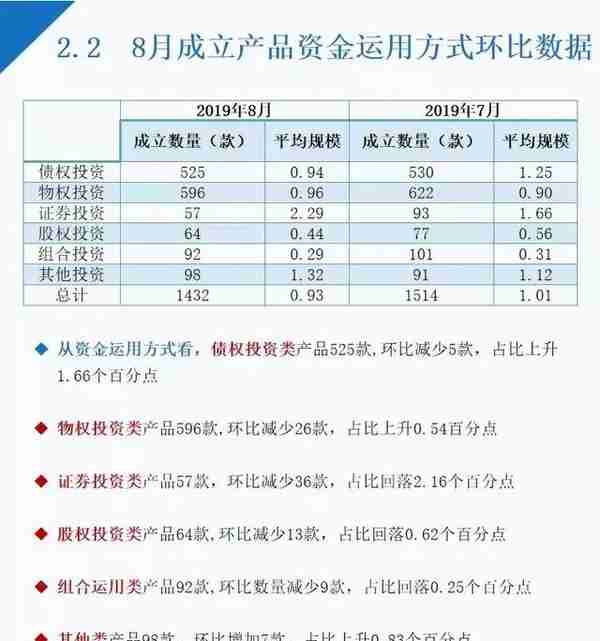 8月信托各领域产品收益升降不一，最高收益9.03%