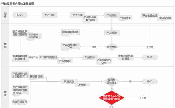 用友U8+旭化成 分项成本 精细管理