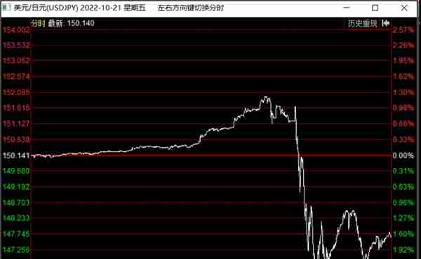 货币硝烟弥漫，本周人民币和日元汇率出现剧烈波动，人民币大反攻