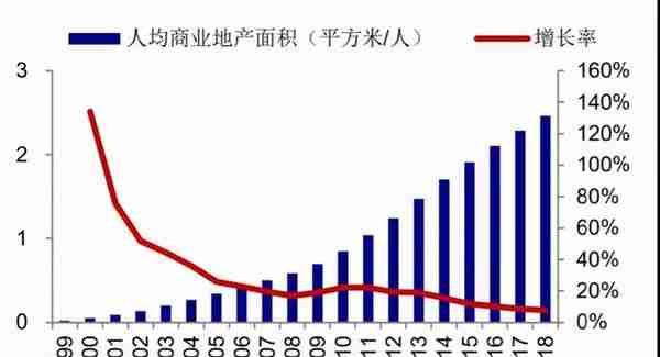 商铺还有多大投资和持有价值？“人均商业面积”概念误用了几十年