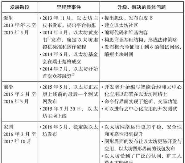 从比特币到以太坊，区块链技术演进历程