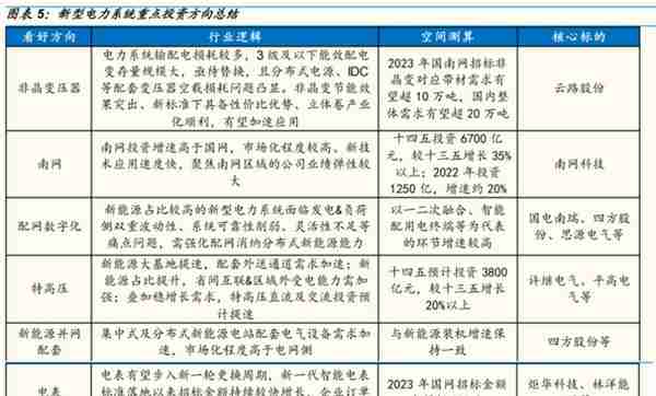 电网单月投资额环比大增74%！南方电网旗下A股三个月暴涨近3倍，这些上市公司受益