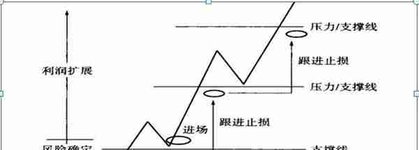 为何大部分人炒股会亏损？原因就是因为大部分人都不懂“金字塔仓位控制法”请谨记铁律！