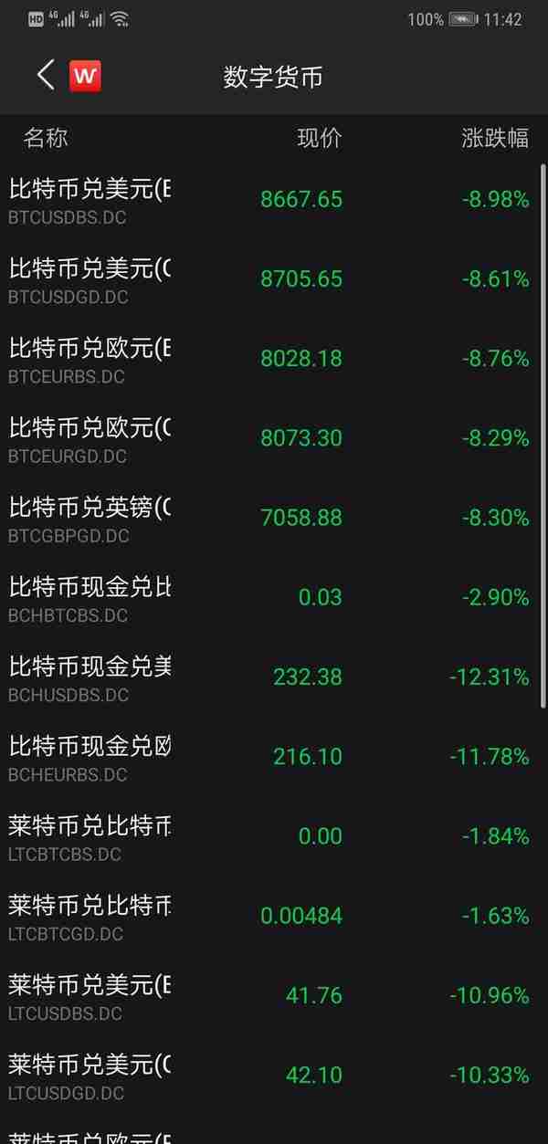 太突然！暴跌1400美元，比特币炒家惨遭“血洗”，4万人爆仓，巨亏60亿