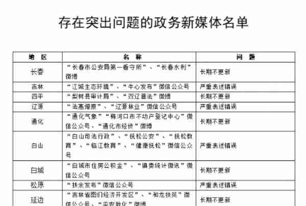 2020年全省政府网站和政务新媒体“体检”结果出来了