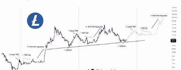 莱特币预减半分形暗示到2023年7月LTC价格将上涨200%