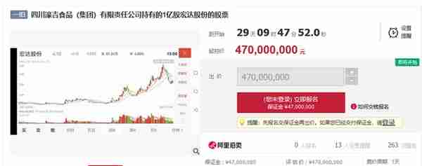 四川信托讨债，濠吉食品所持1亿股宏达股份4.7亿元拍卖