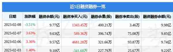 捷成股份（300182）2月8日主力资金净卖出3233.10万元