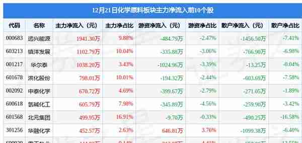 化学原料板块12月21日跌0.08%，中盐化工领跌，主力资金净流出2.34亿元