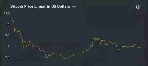 比特币10年，一条牵动投资者命运的曲线