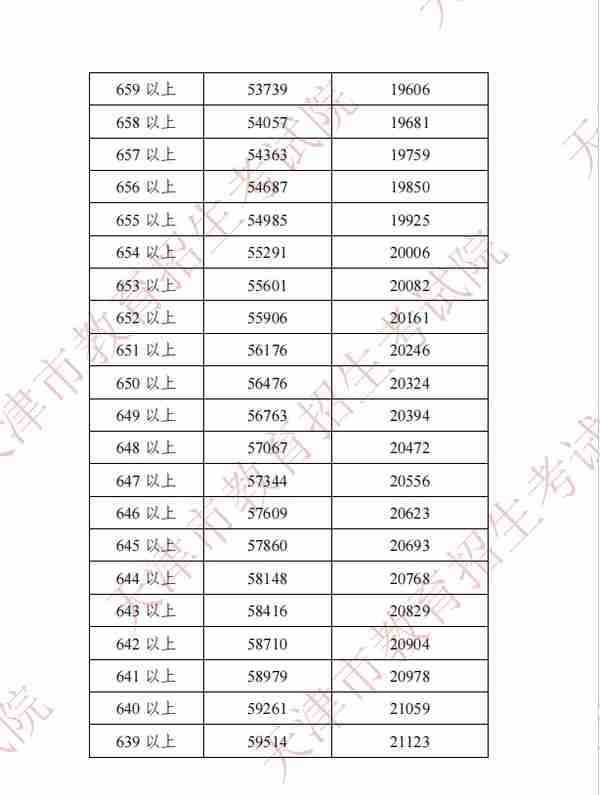 2022年天津中考分数段、平均分公布！这些渠道可查成绩