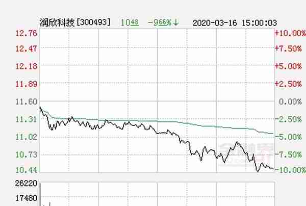 快讯：润欣科技跌停 报于10.44元