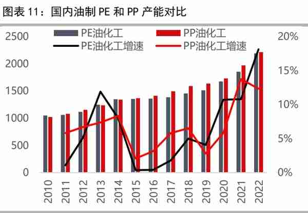 聚烯烃行业专题报告：烯烃行业周期渐去，资本开支或下行