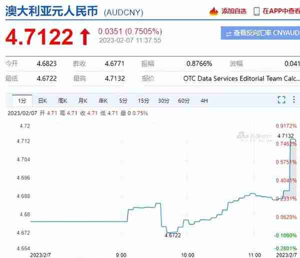 再加息25个基点! 澳元汇率突然直线飙升! 年轻人买不起房纯属活该？