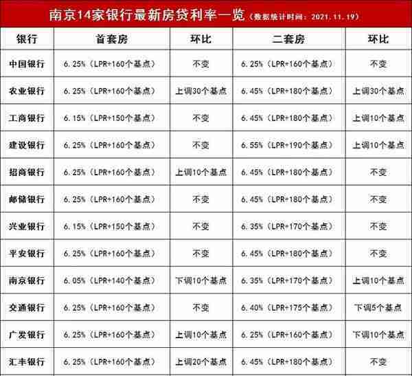 买房人注意！南京最新房贷利率出炉，部分银行放款时间缩短