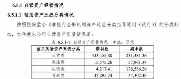 万向信托25万元罚单背后，自营资产不良率高达42%