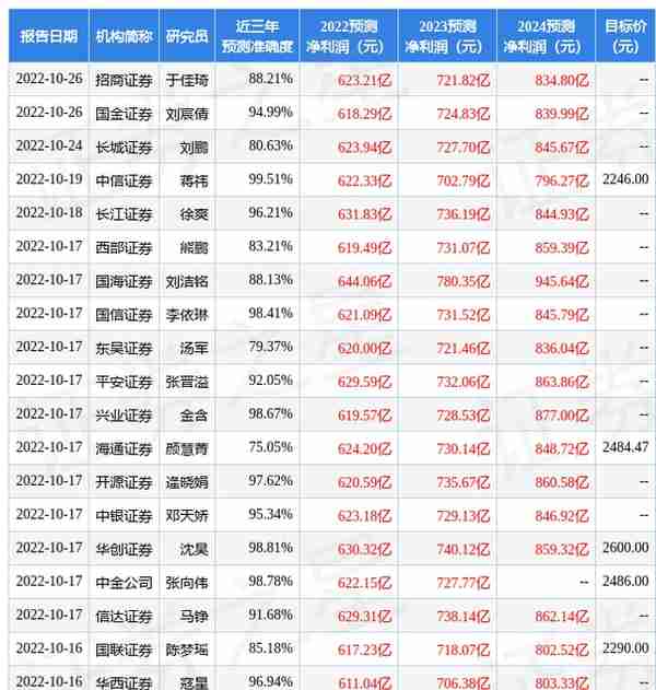 海通国际：给予贵州茅台增持评级，目标价位2048.0元