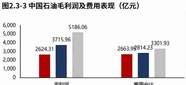 业绩高质量增长！石油石化领域中国石油（2022三季报）