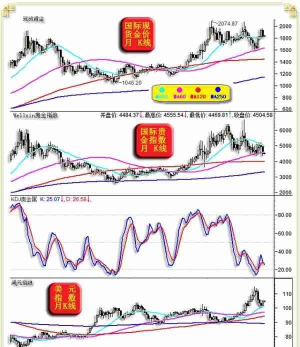 威尔鑫月评·׀ 二月金价大幅下跌 空头反攻还是上行中继？