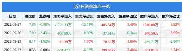 国际实业9月27日主力资金净卖出1726.33万元