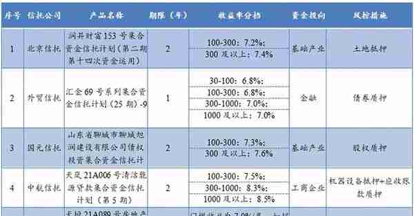 最高收益9.3%，本周哪些信托产品值得入手？