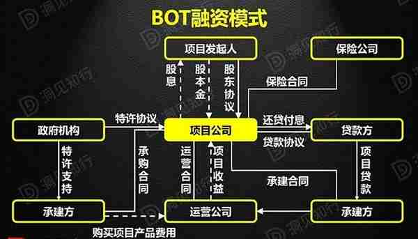 PPP、BOT、BT、TOT、TBT：这下全明白了