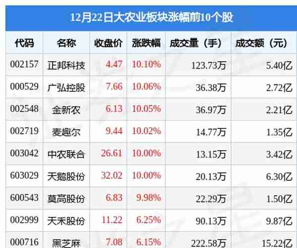 大农业板块12月22日跌0.52%，丰山集团领跌，主力资金净流出2.79亿元