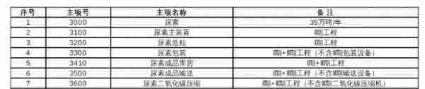 投资54亿元 甘肃白银煤化工项目招投标全面展开