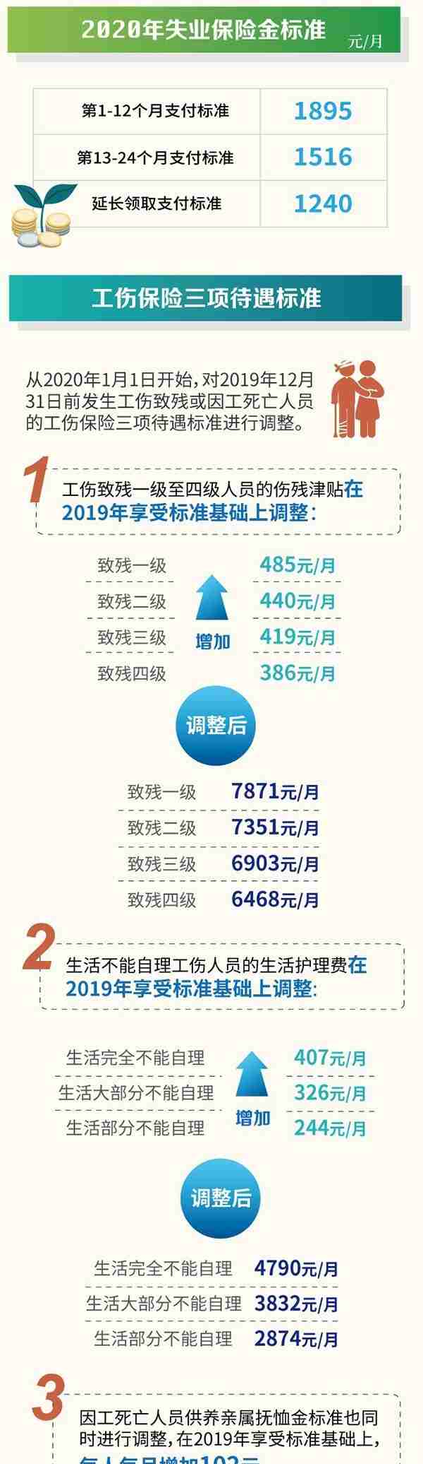 7月1日起，上海将调整失业保险、工伤保险待遇标准