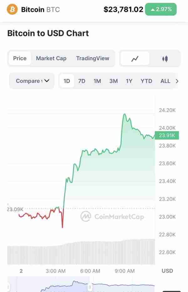 观察｜预期美联储加息接近尾声，比特币今年已反弹超四成