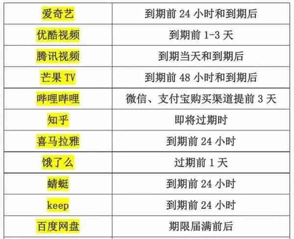 上海消保委曝光优酷等提前为会员自动续费！b站提前3天扣款