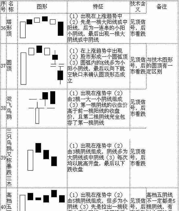 教你快速看懂K线记住这70种经典K线组合形态，低买高卖就是这么简单！