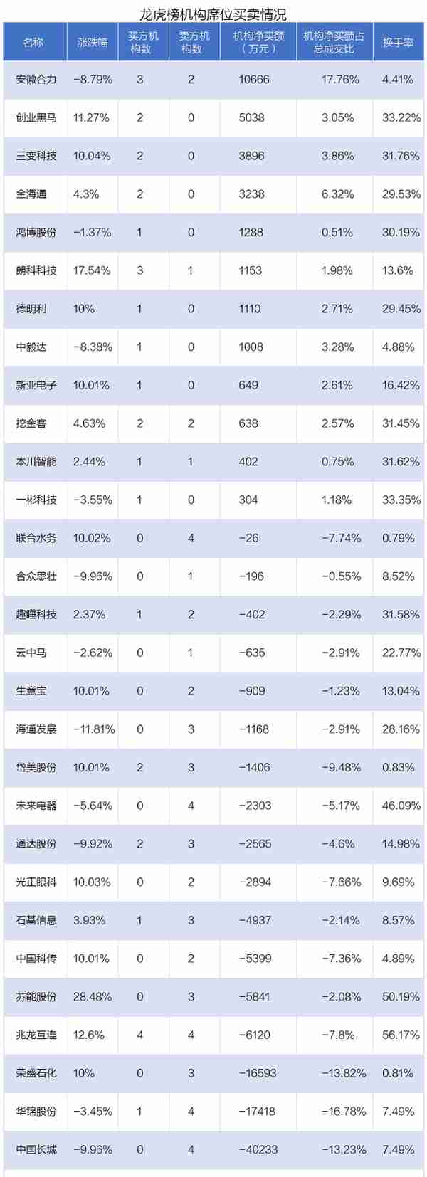 龙虎榜丨1.09亿资金抢筹四川长虹，机构和北向资金共同净买入这2只股（名单）