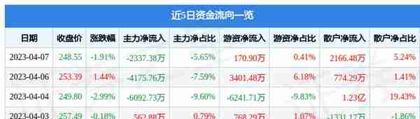 德业股份（605117）4月7日主力资金净卖出2337.38万元