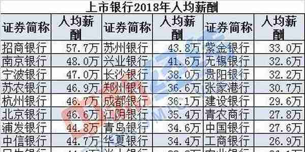 金融圈薪资大比拼：信托、券商、银行平均年薪超30万