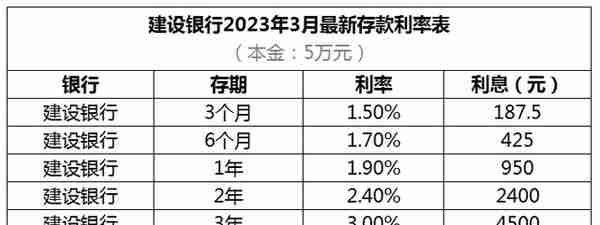 建设银行存款利息新调整，2023年3月，存5万元利息6900元高吗？