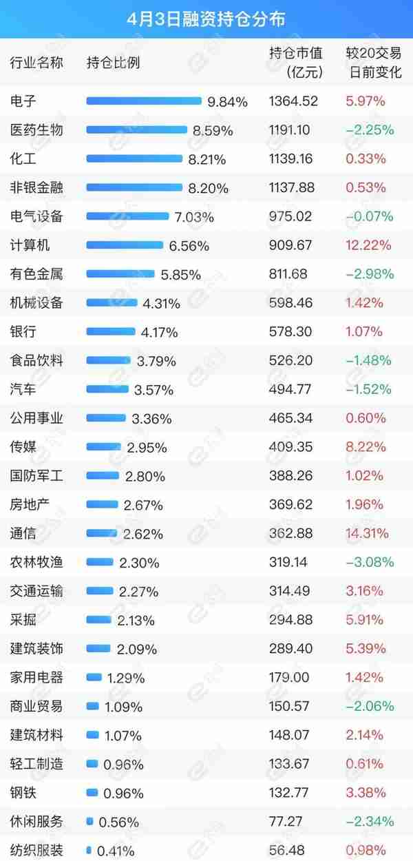 融资最新持仓曝光！加仓计算机、电子、传媒