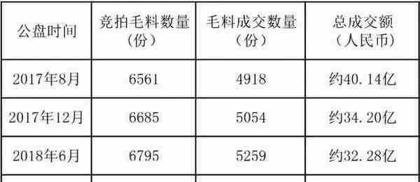 缩水70%！疫情后首次缅甸公盘，是死是活？