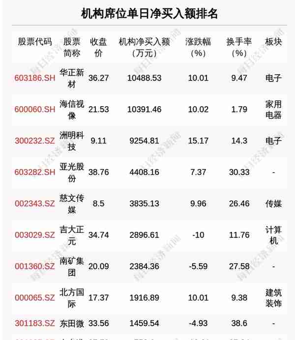 每经操盘必知（晚间版）丨北向资金买入19亿，买入宁王4.69亿；中概股普涨，小鹏汽车涨超10%；瑞银：美元长期趋势显示继续下行