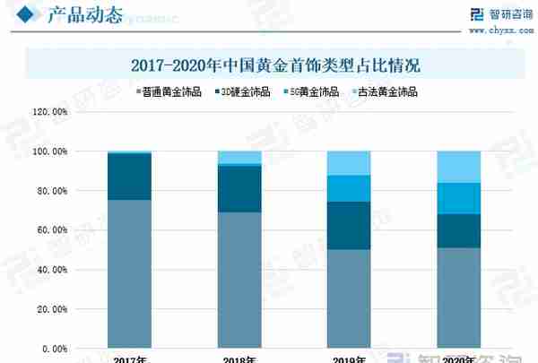 黄金首饰行业现状分析：消费观念更新迭代，产品种类趋向多样化