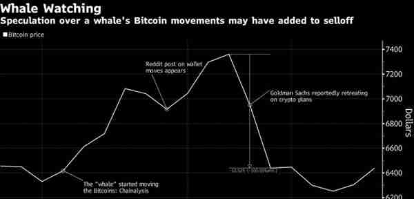比特币价格猛跌：比特币巨鲸在抛售价值20亿美元的比特币？